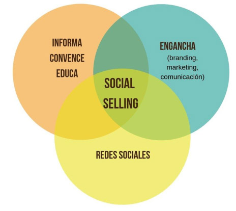 Social Selling en el Marketing Digital